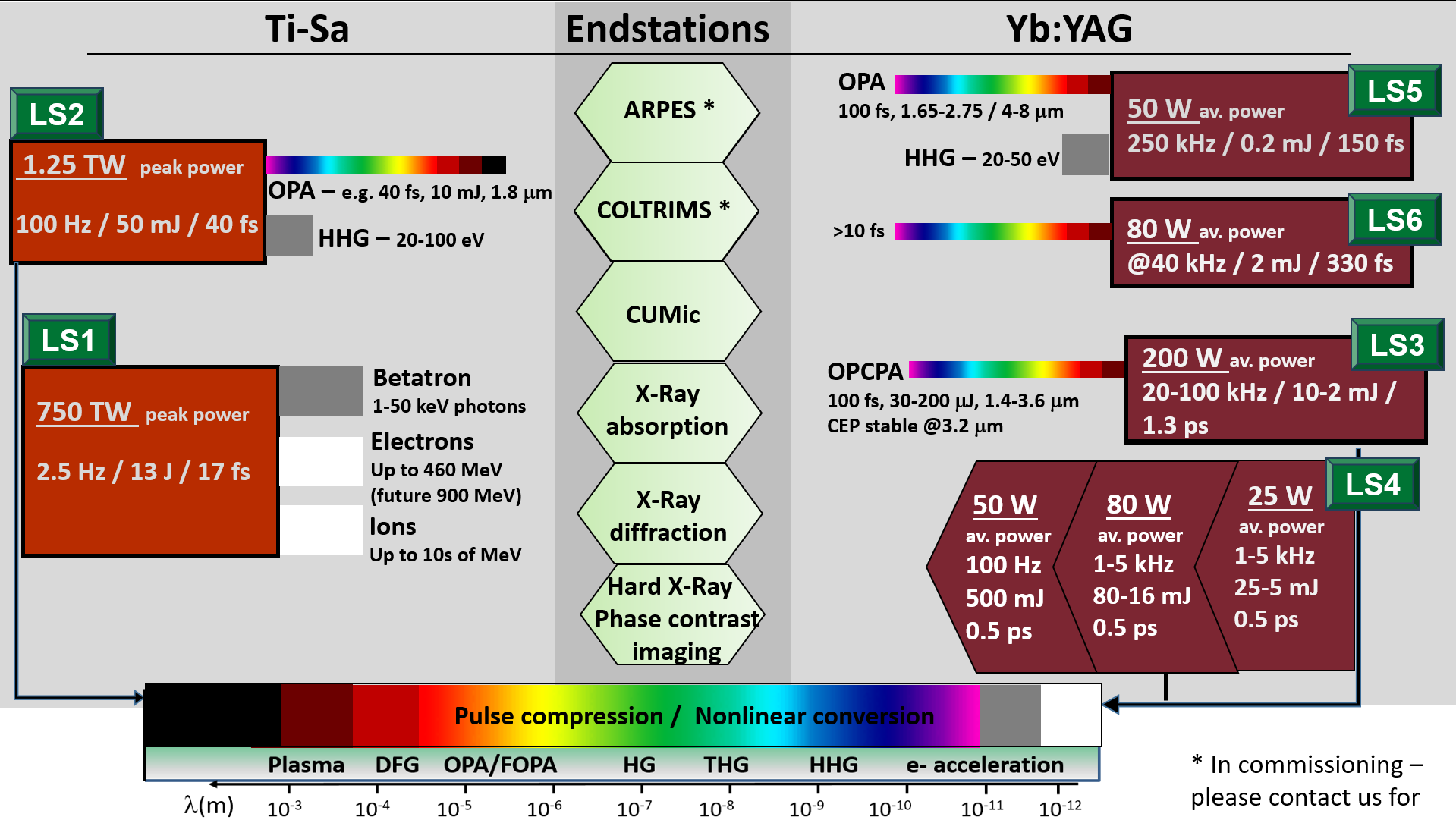 Beamlines and endstations